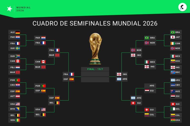 Así quedó el cuadro de semifinales del Mundial 2026
