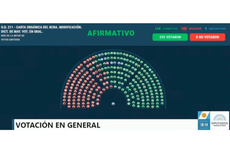 Reforma de la Carta Orgánica del BCRA: Votación en Diputados Revela Divisiones Clave