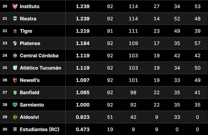 Torneo Clausura 2026: Últimos equipos en la Tabla de Promedios luchan por evitar el descenso